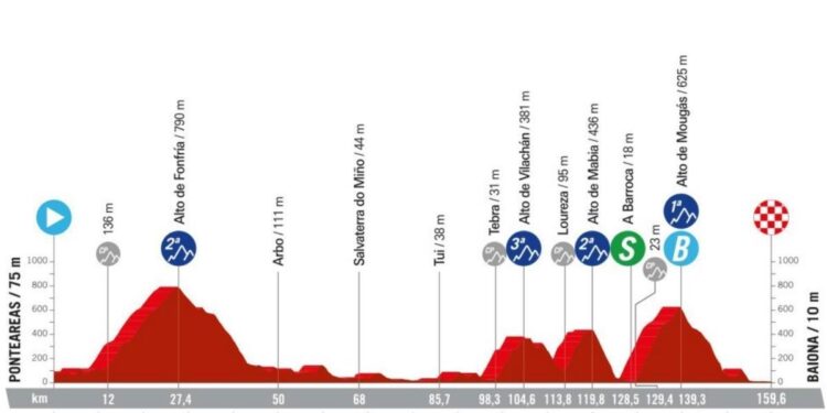 Etapa 10 de la Vuelta a España 2024: recorrido, perfil y horario de hoy