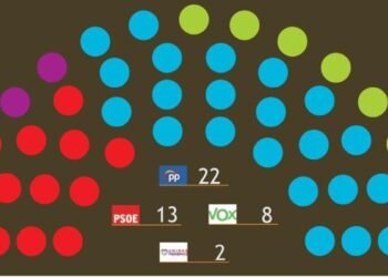 El PP se quedaría al borde de la mayoría absoluta en la Región de Murcia y el PSOE rompería su tendencia a la baja, según el barómetro del CEMOP