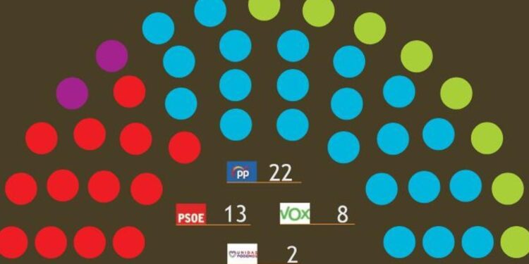 El PP se quedaría al borde de la mayoría absoluta en la Región de Murcia y el PSOE rompería su tendencia a la baja, según el barómetro del CEMOP