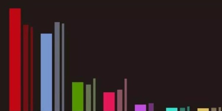 Encuesta CIS: El PP se recupera y recorta a dos puntos la ventaja de un PSOE que sigue a la baja