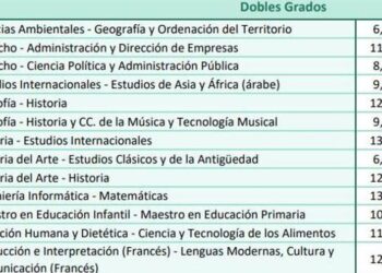 Disponibles las notas de corte para la Universidad Autónoma de Madrid 2025: ¿entras en la carrera?