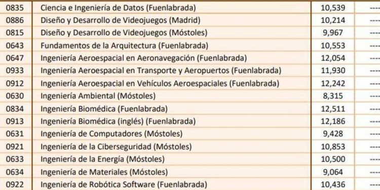 Ya están disponibles las notas de corte de la Universidad Rey Juan Carlos de Madrid para este 2025: ¿has entrado?